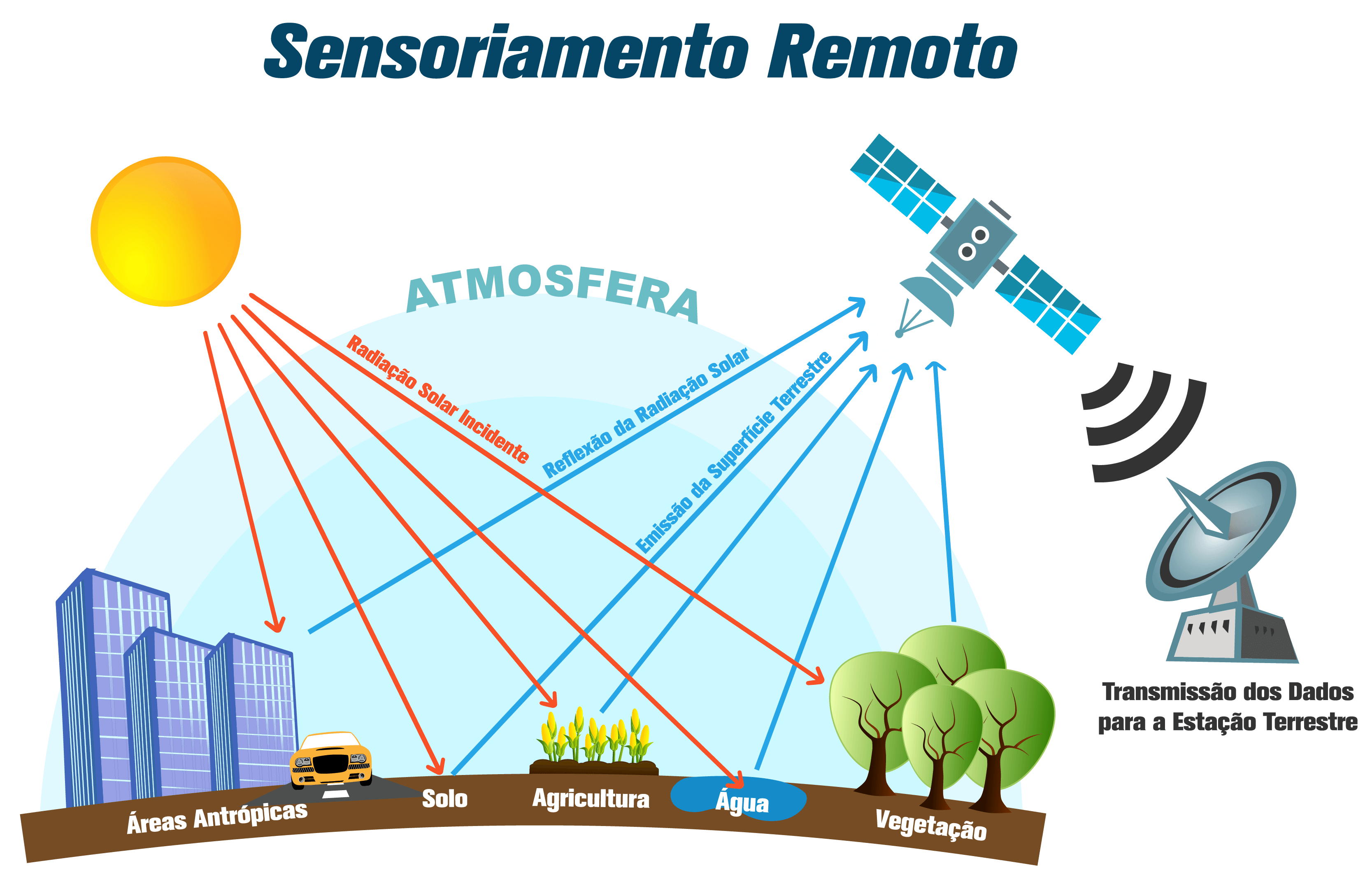 Explique O Que É Sensoriamento Remoto E Dê Exemplos